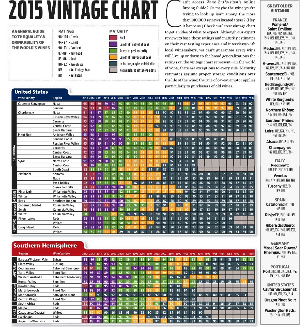 Wine Vintage Chart 2018